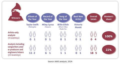 Do Women Really Dominate the GRAMMYs? Study Reveals a Different Reality